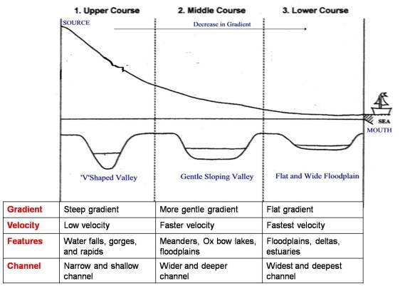 Image result for cross profile of river with explanation